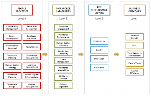 A model showing people processes, workflow capabilities, key performance drivers and business outcomes