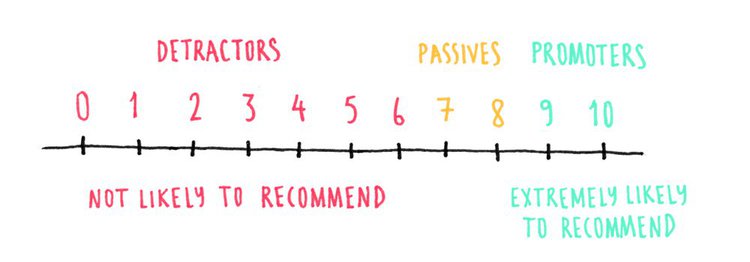 Net Promoter Score chart