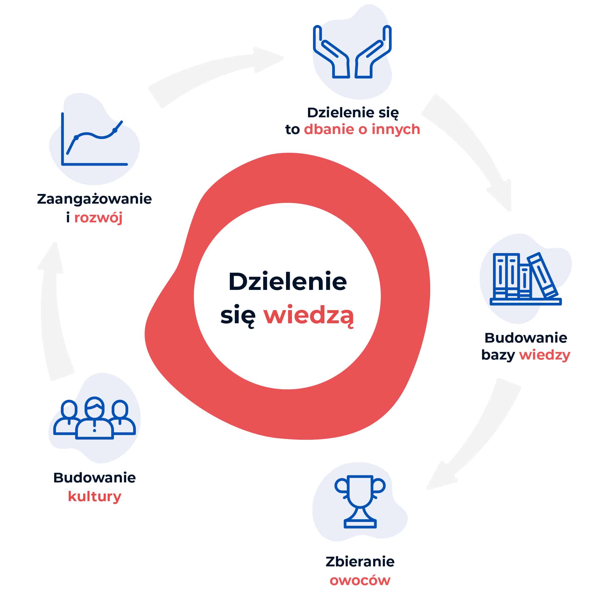 Korzyści dzielenia się wiedzą